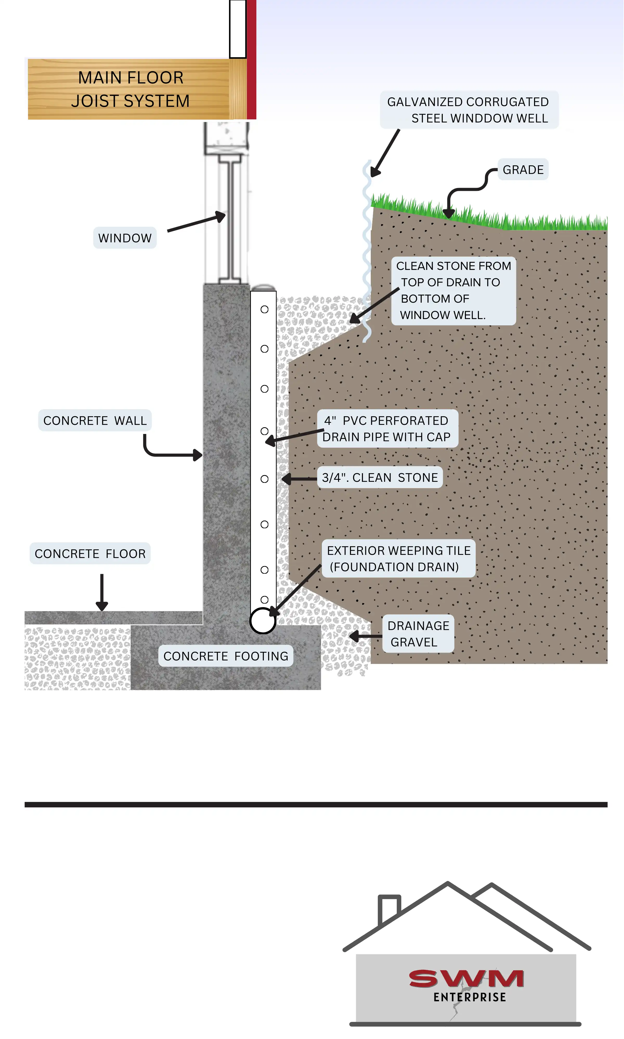 Drainage system